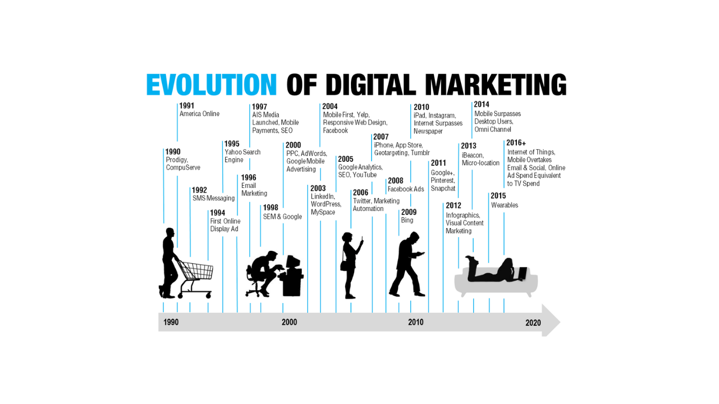 The Evolution of Digital Marketing