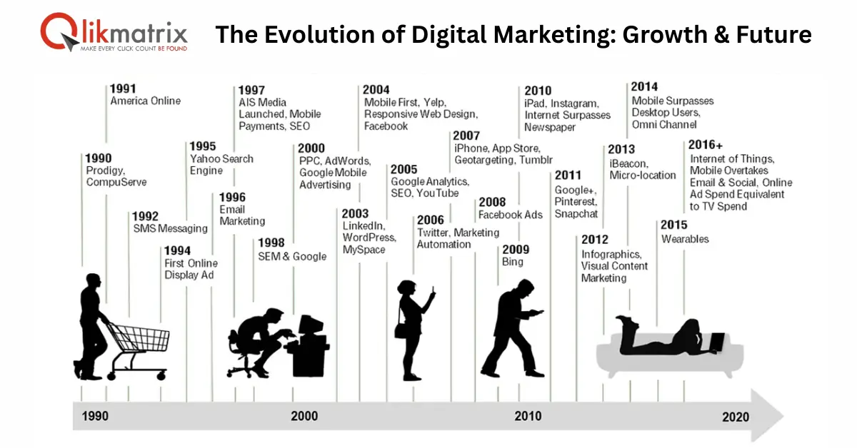 The Evolution Of Digital Marketing 1990 vs. 2020
