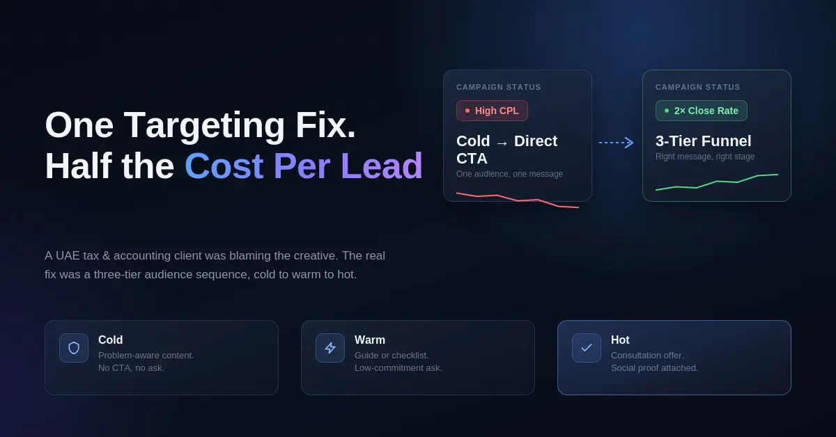 Reduce Cost-Per-Lead for a UAE Client
